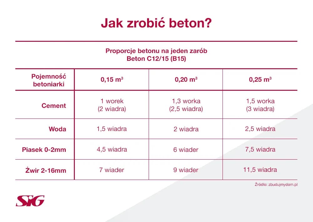 Ile cementu na m3 betonu B25? Kluczowe proporcje i właściwości betonu Ile cementu na m3 betonu B25? Kluczowe proporcje i właściwości betonu