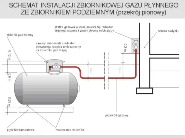 Montaż i konserwacja zbiornika gazowego podziemnego – co warto wiedzieć Montaż i konserwacja zbiornika gazowego podziemnego – co warto wiedzieć