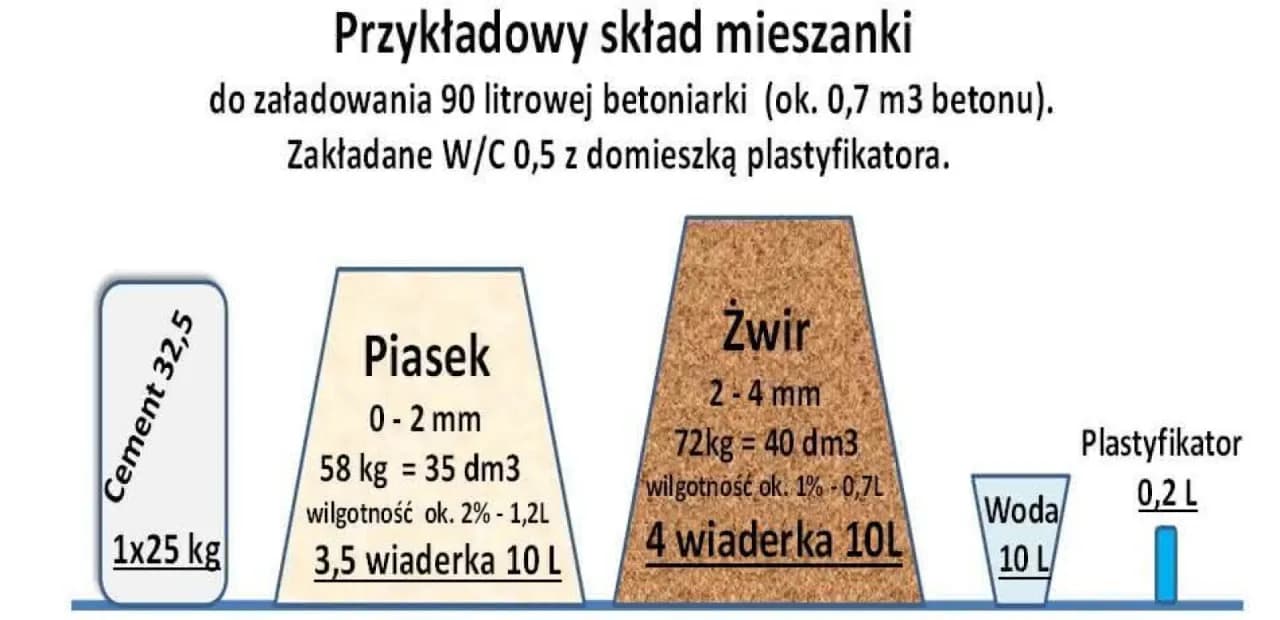 Ile piasku i cementu na m3 wylewki? Dokładne proporcje i porady. Ile piasku i cementu na m3 wylewki? Dokładne proporcje i porady.