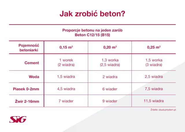 Ile cementu na betoniarkę 250l? Sprawdź dokładne proporcje składników! Ile cementu na betoniarkę 250l? Sprawdź dokładne proporcje składników!
